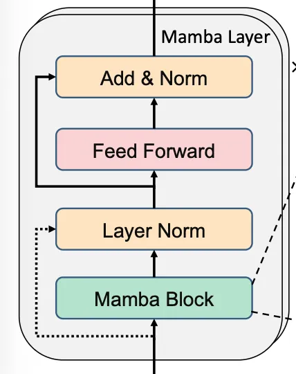 Mamba Layer and Feed Forward Network