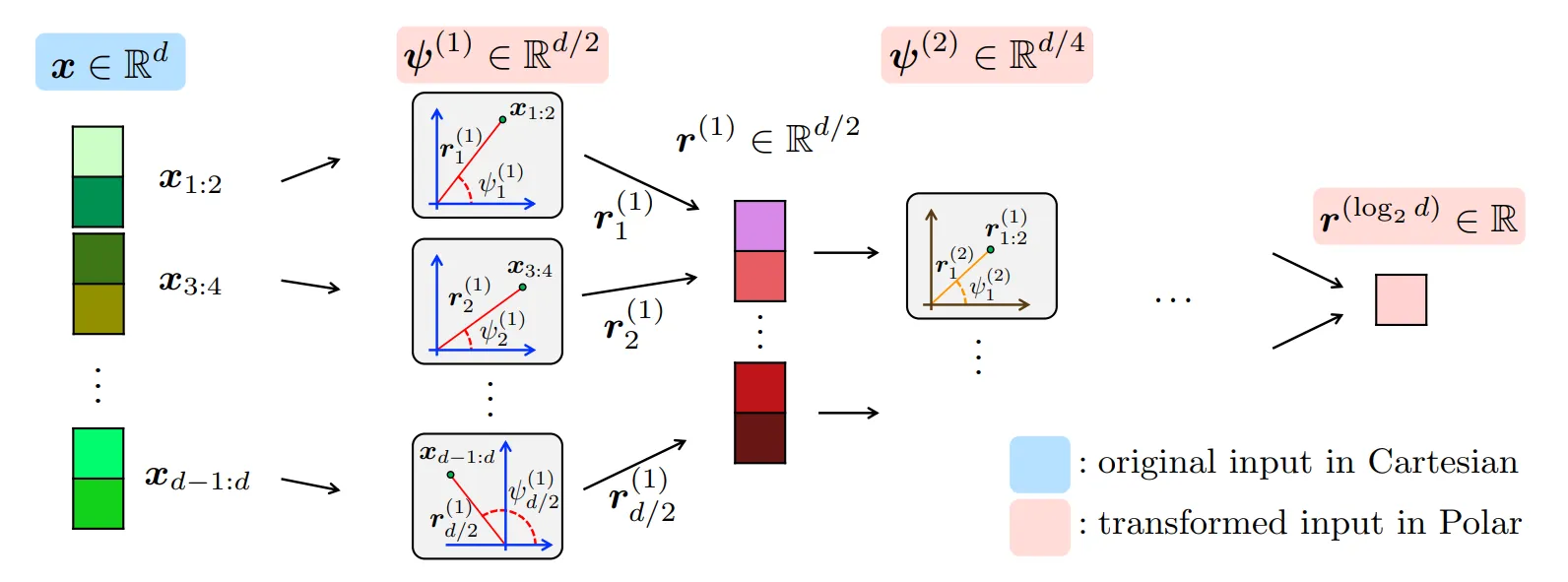 How PolarQuant method works?