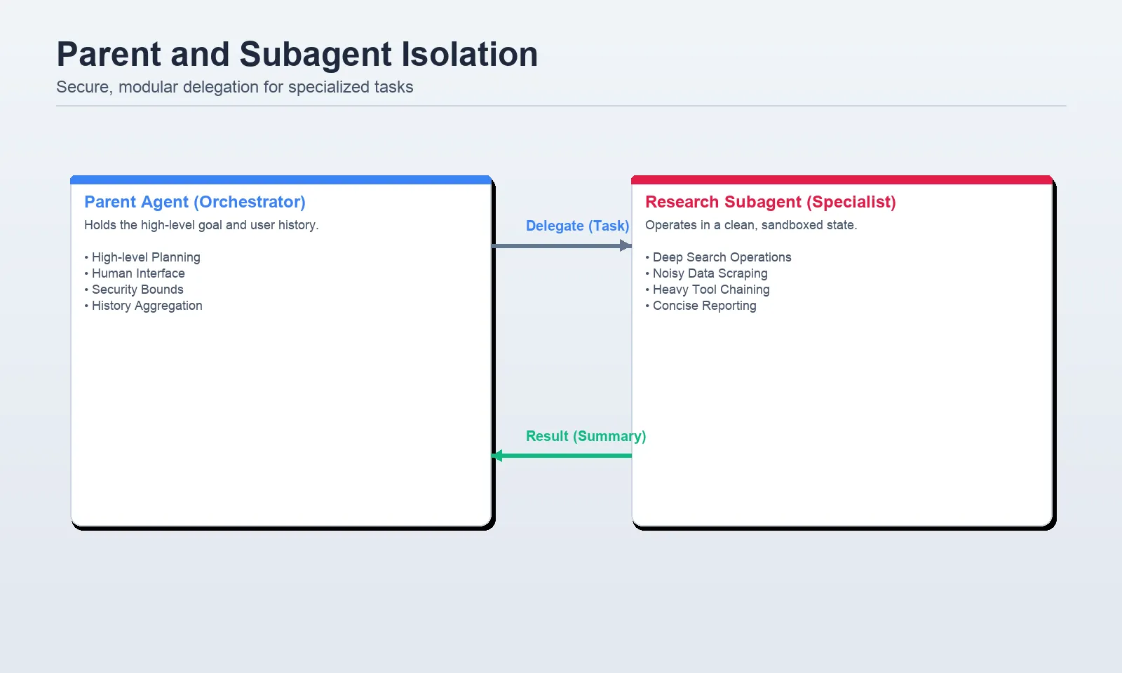 Mastering Deep Agents: Context Engineering that Actually Works 