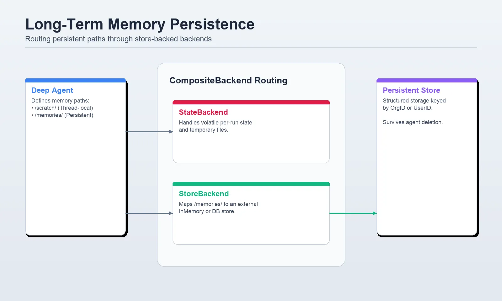 Mastering Deep Agents: Context Engineering that Actually Works 