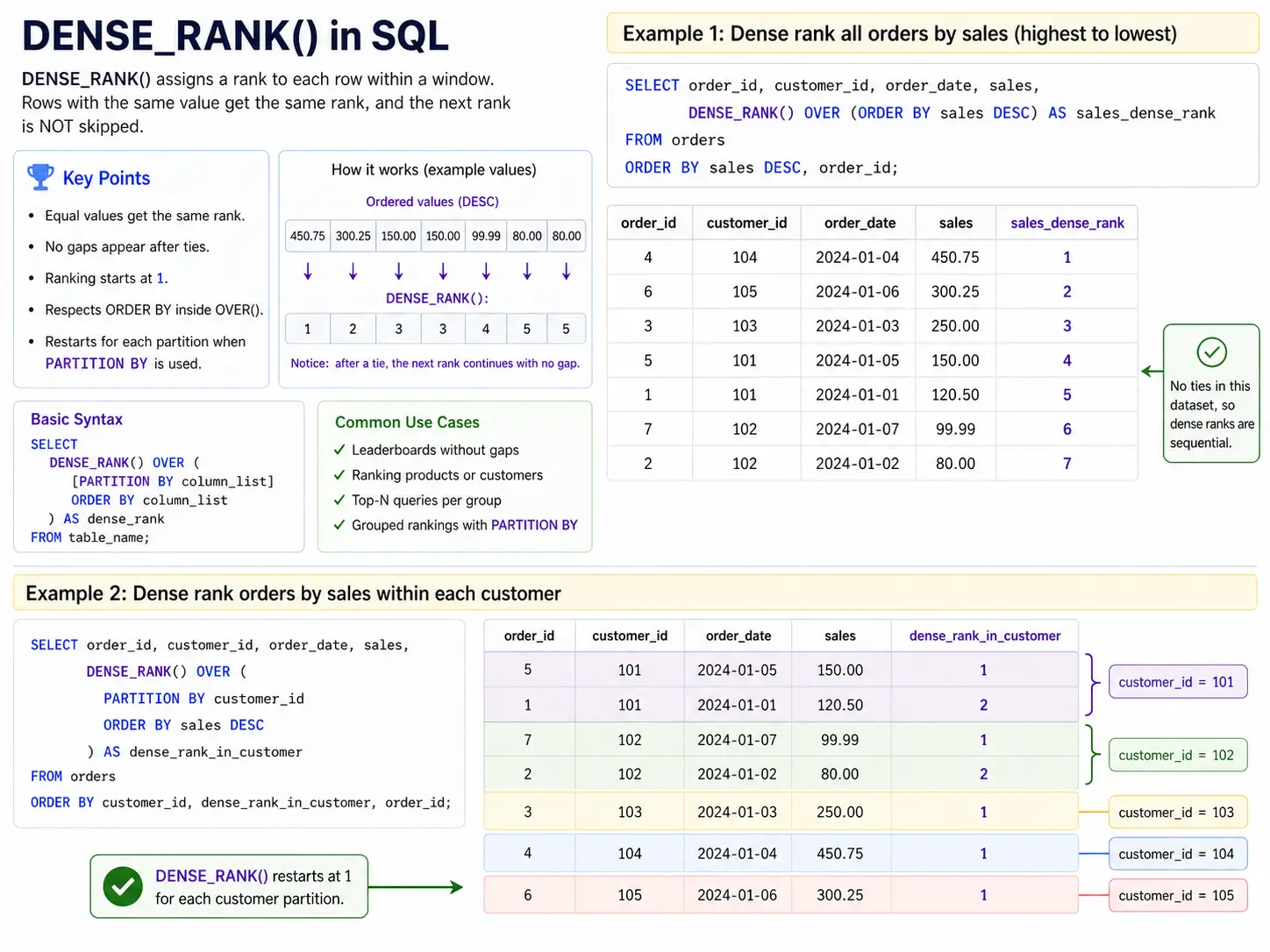 Dense_rank function