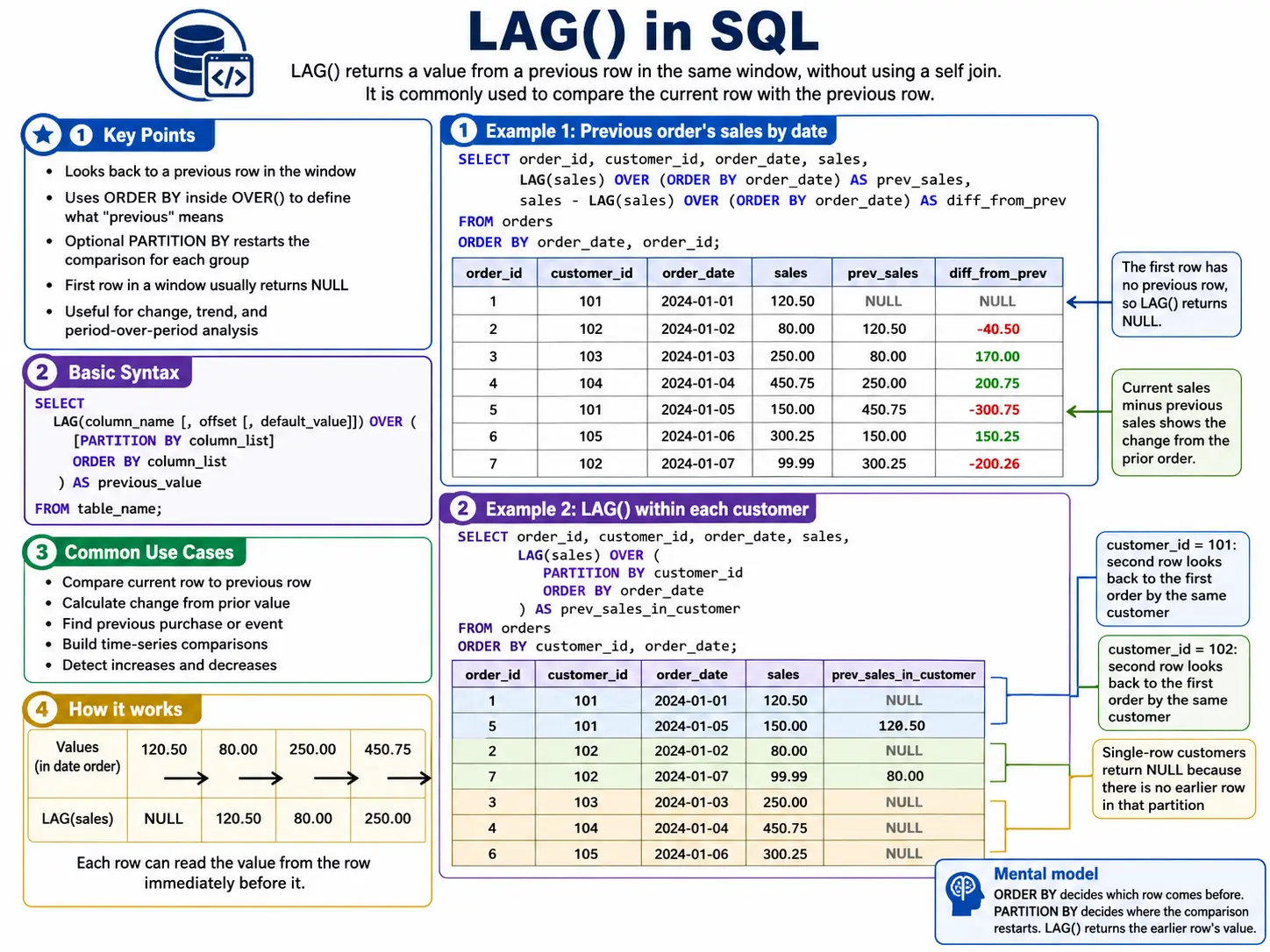lag function
