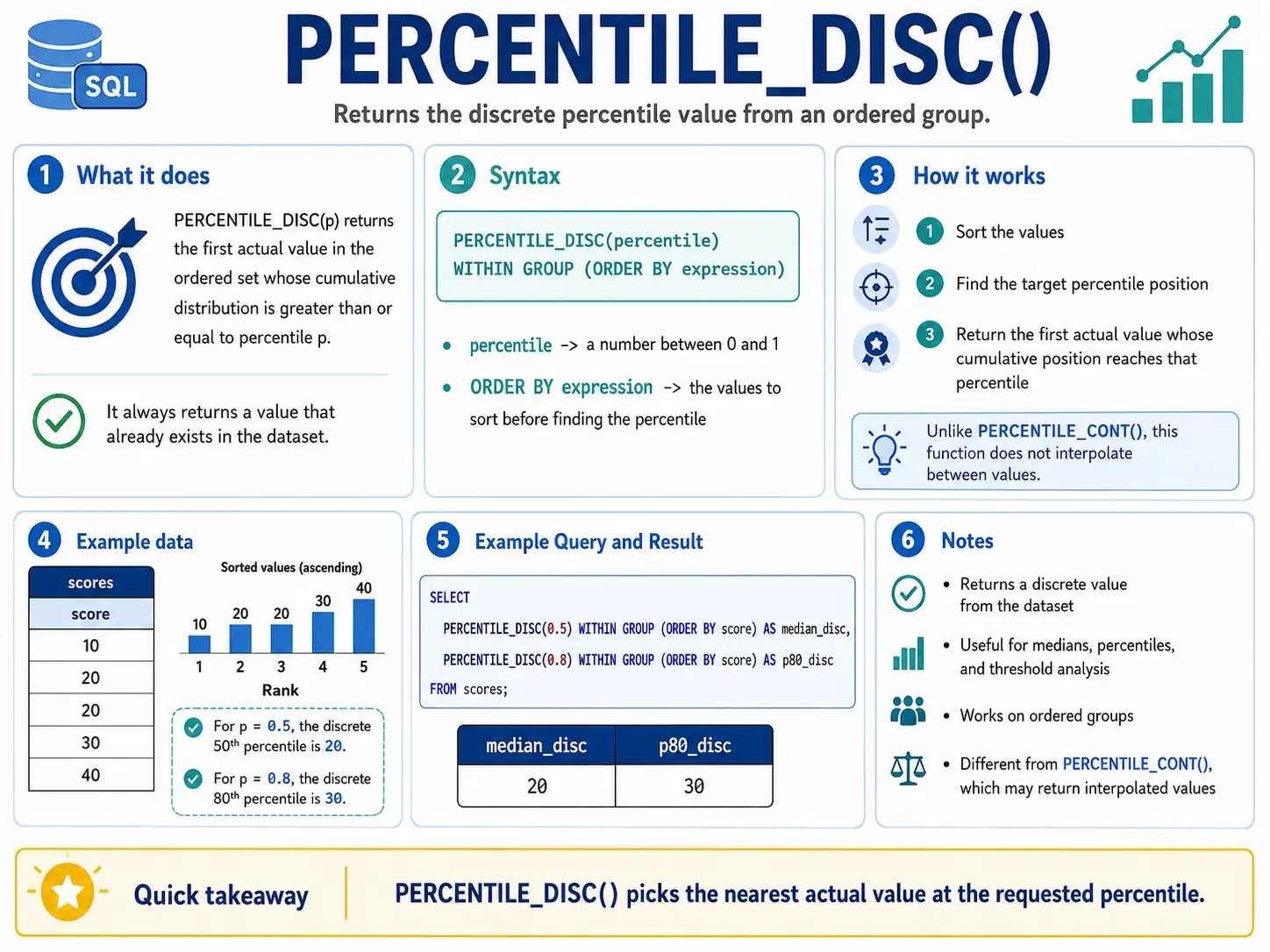 percentile_disc function