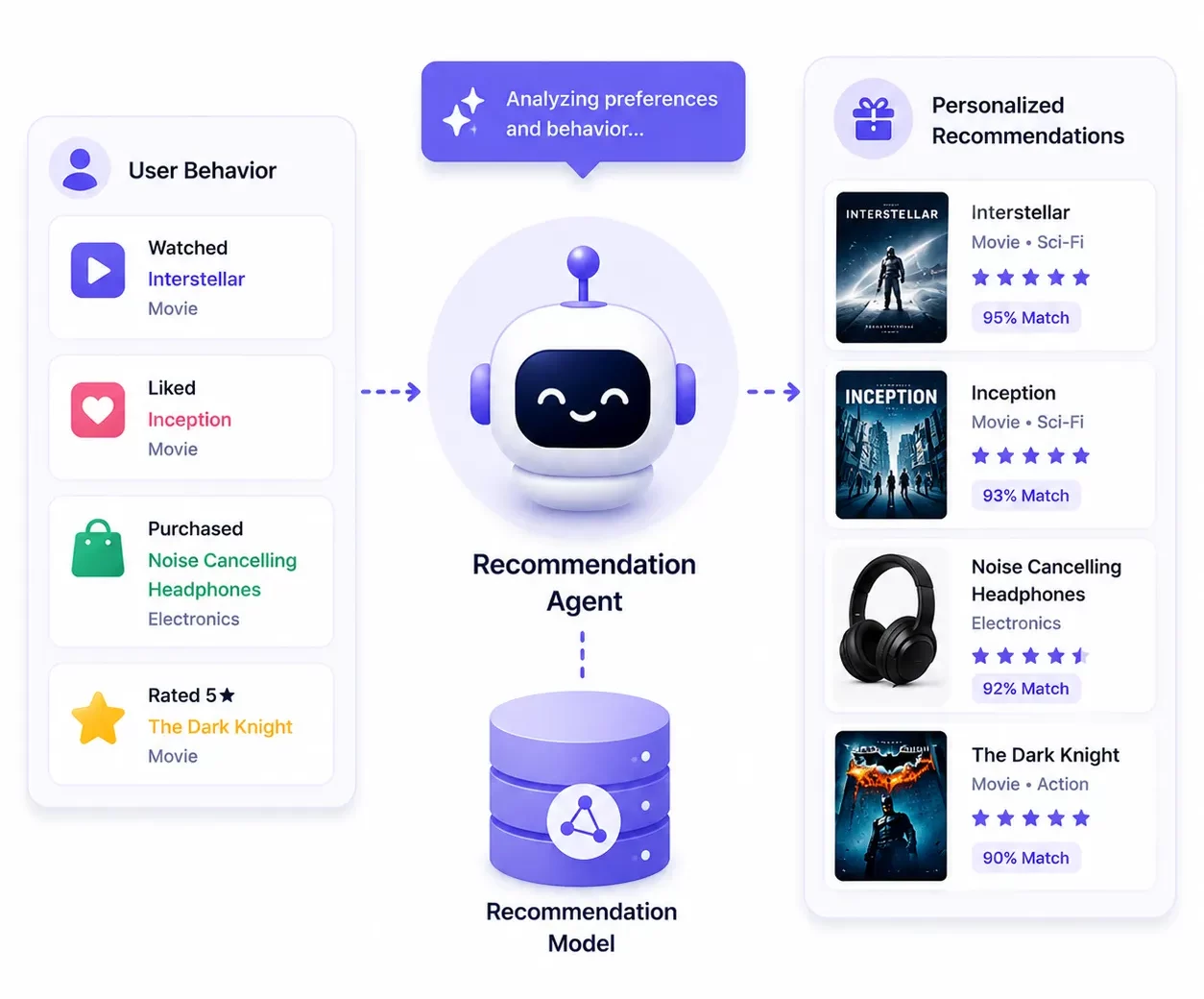 Recommender Agent