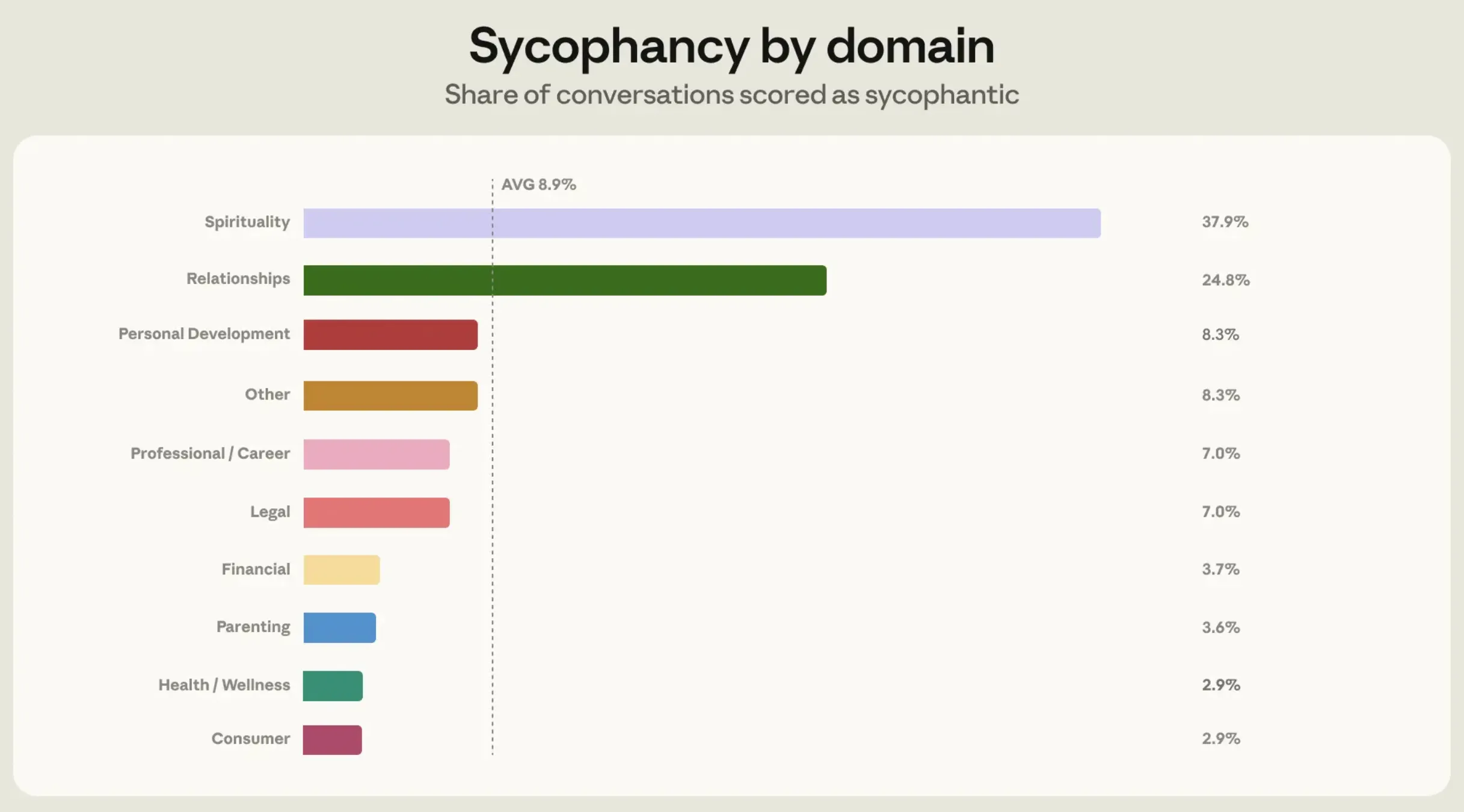 Claude Sycophancy by domain