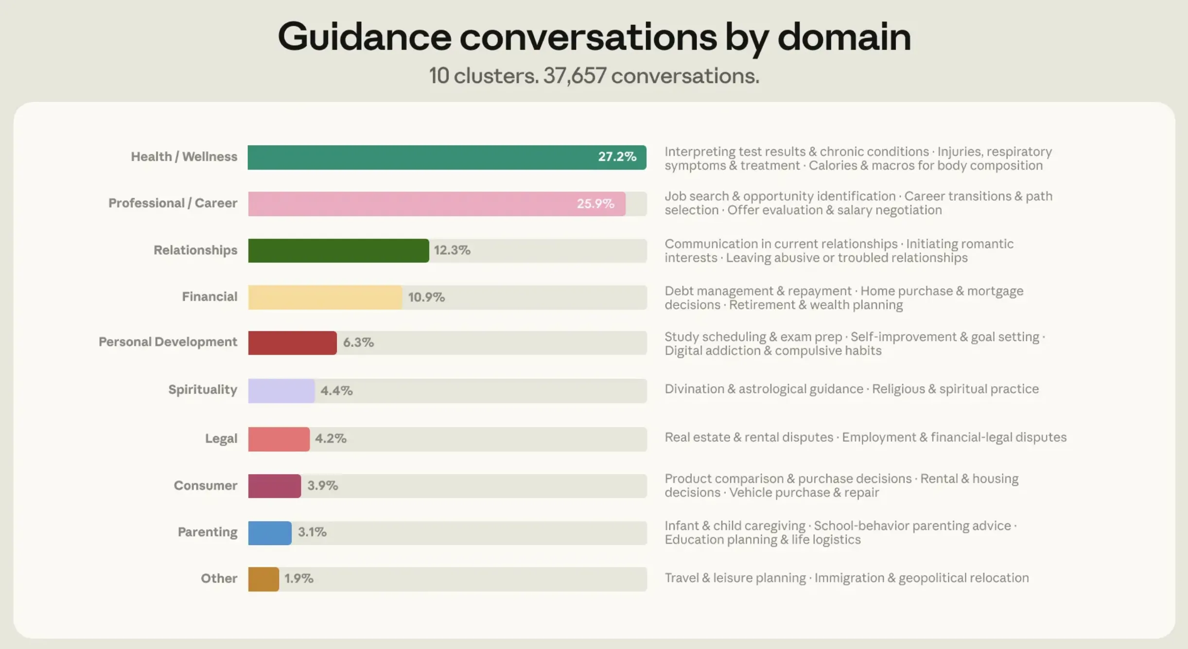 Claude use by guidance domain