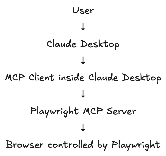 Architecture of Claude Desktop + Playwright MCP