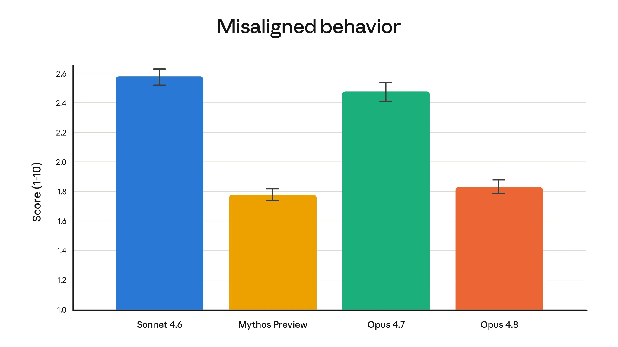 Misaligned Behavior