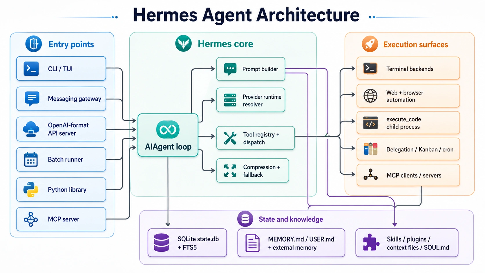 Hermes Agent Architecture