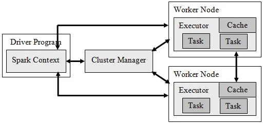 PySpark Architecture