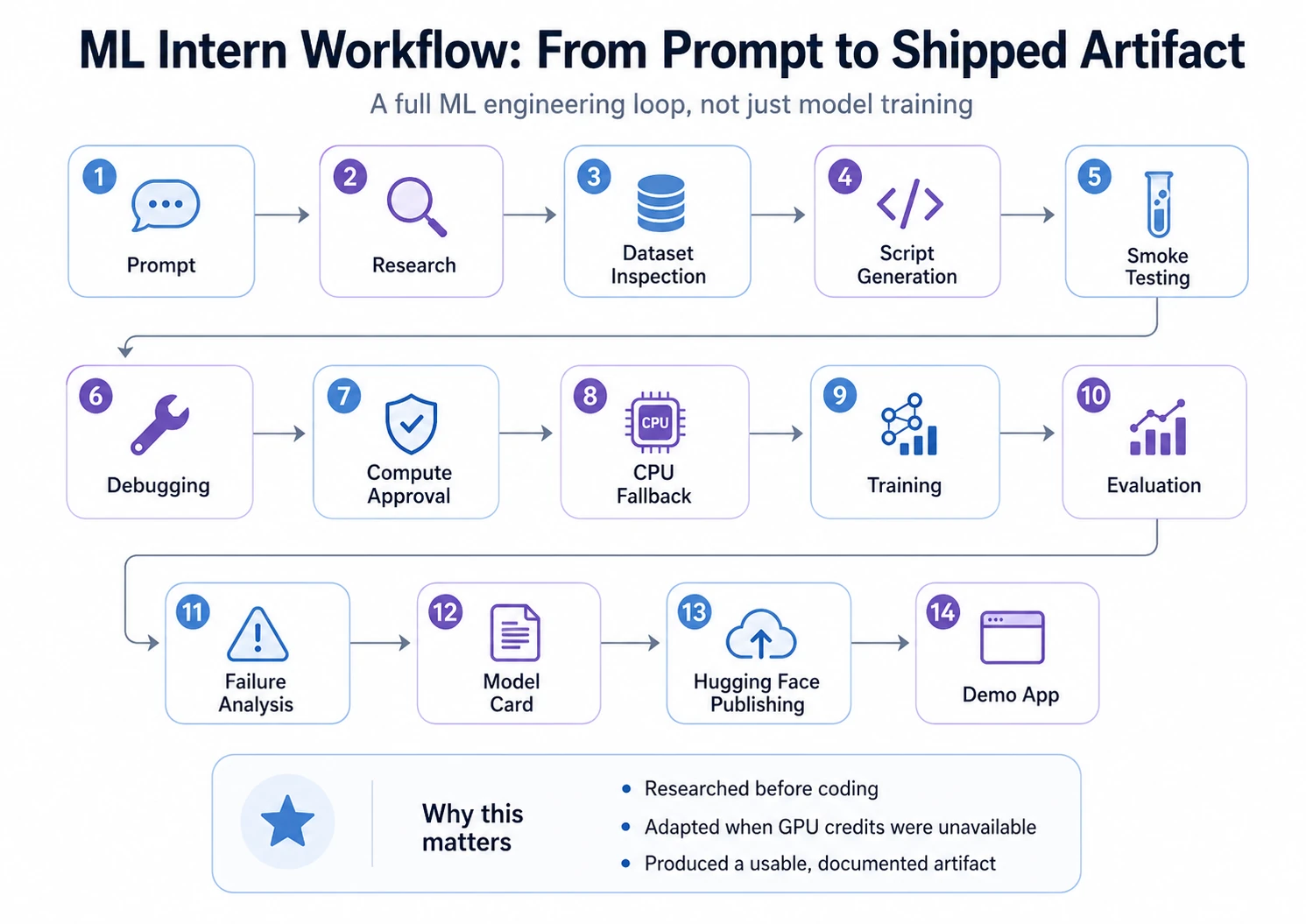 ML Intern Workflow
