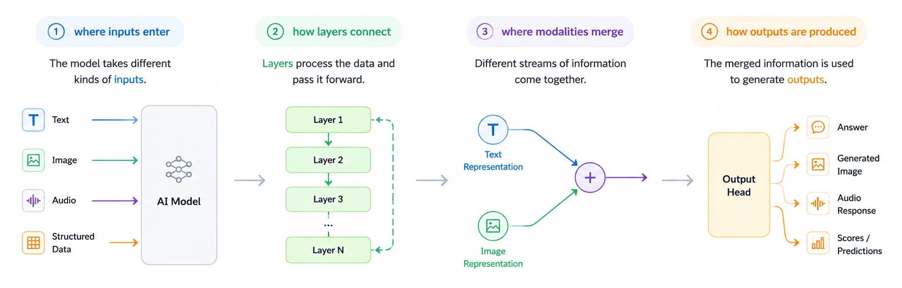Visualising AI Models