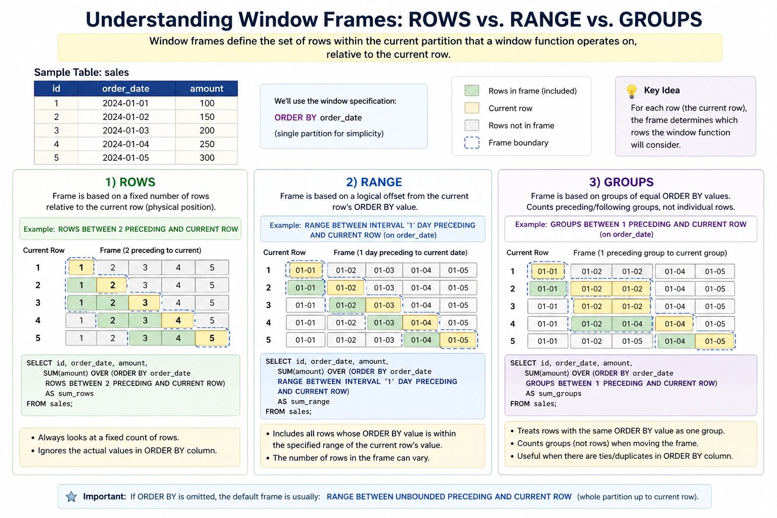 Rows vs Range vs Groups