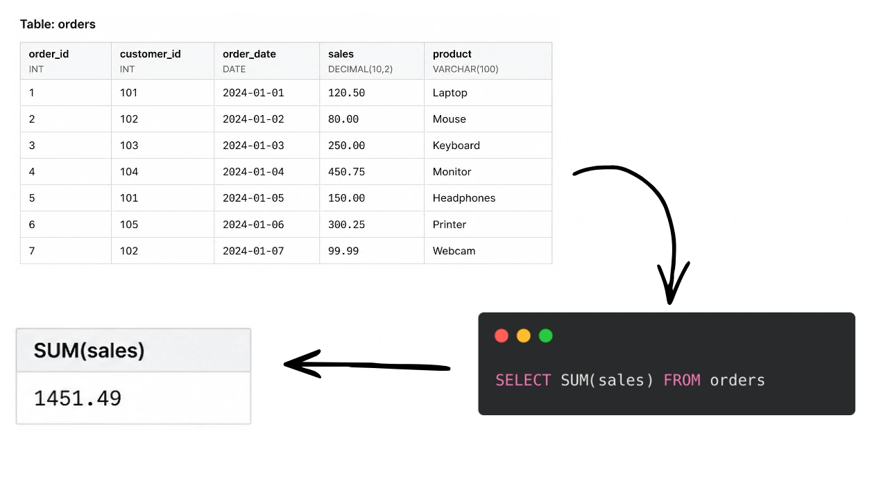 aggregate function in SQL