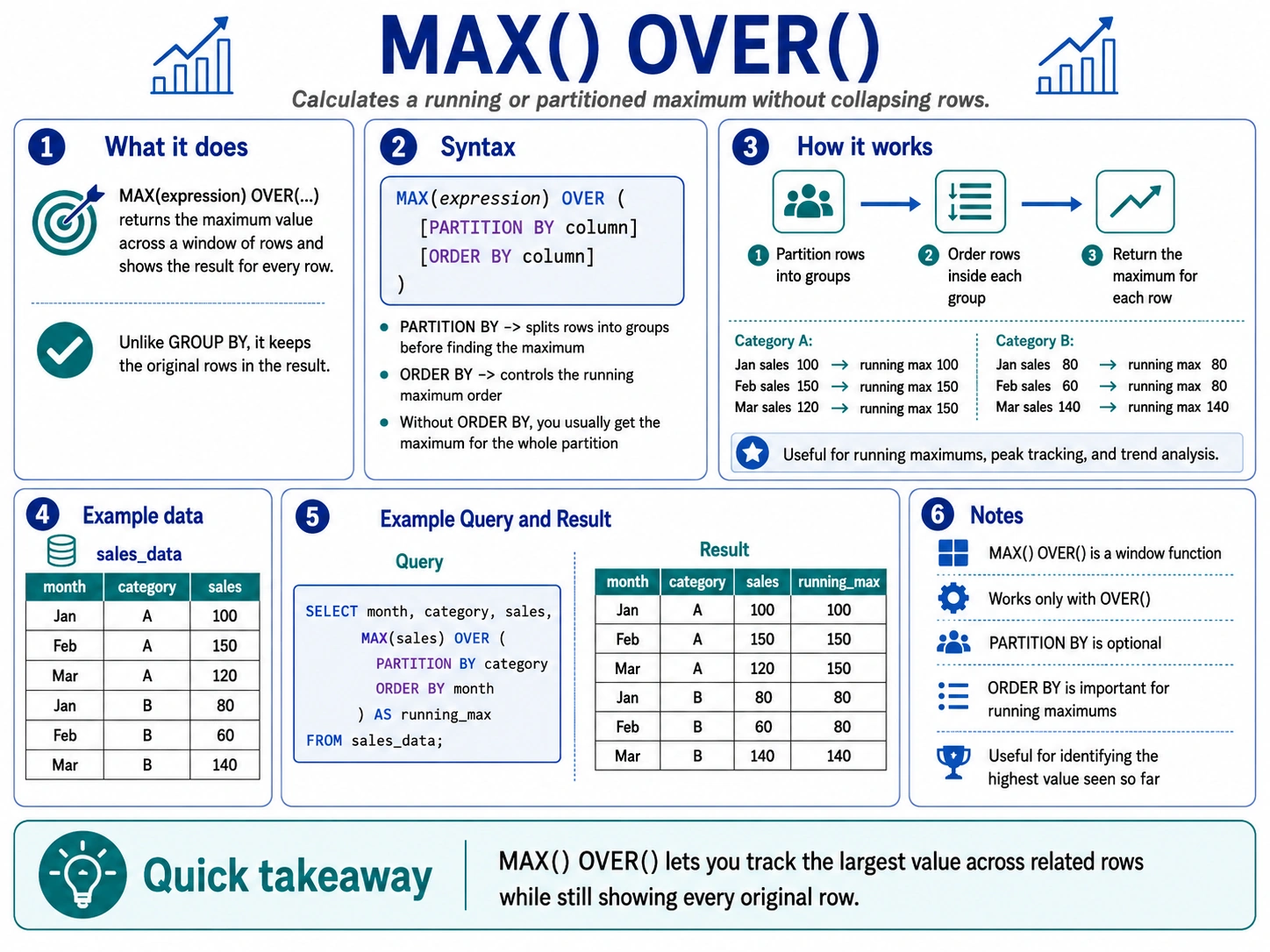 max and over functions
