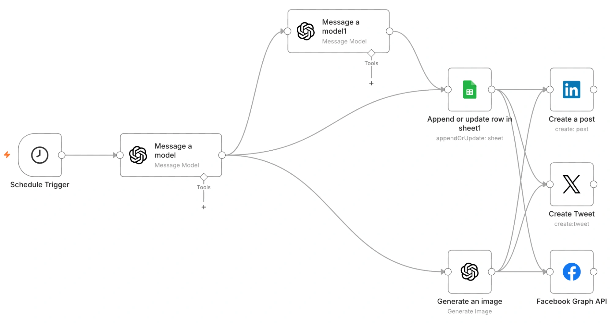 AI Social Media Content Automation