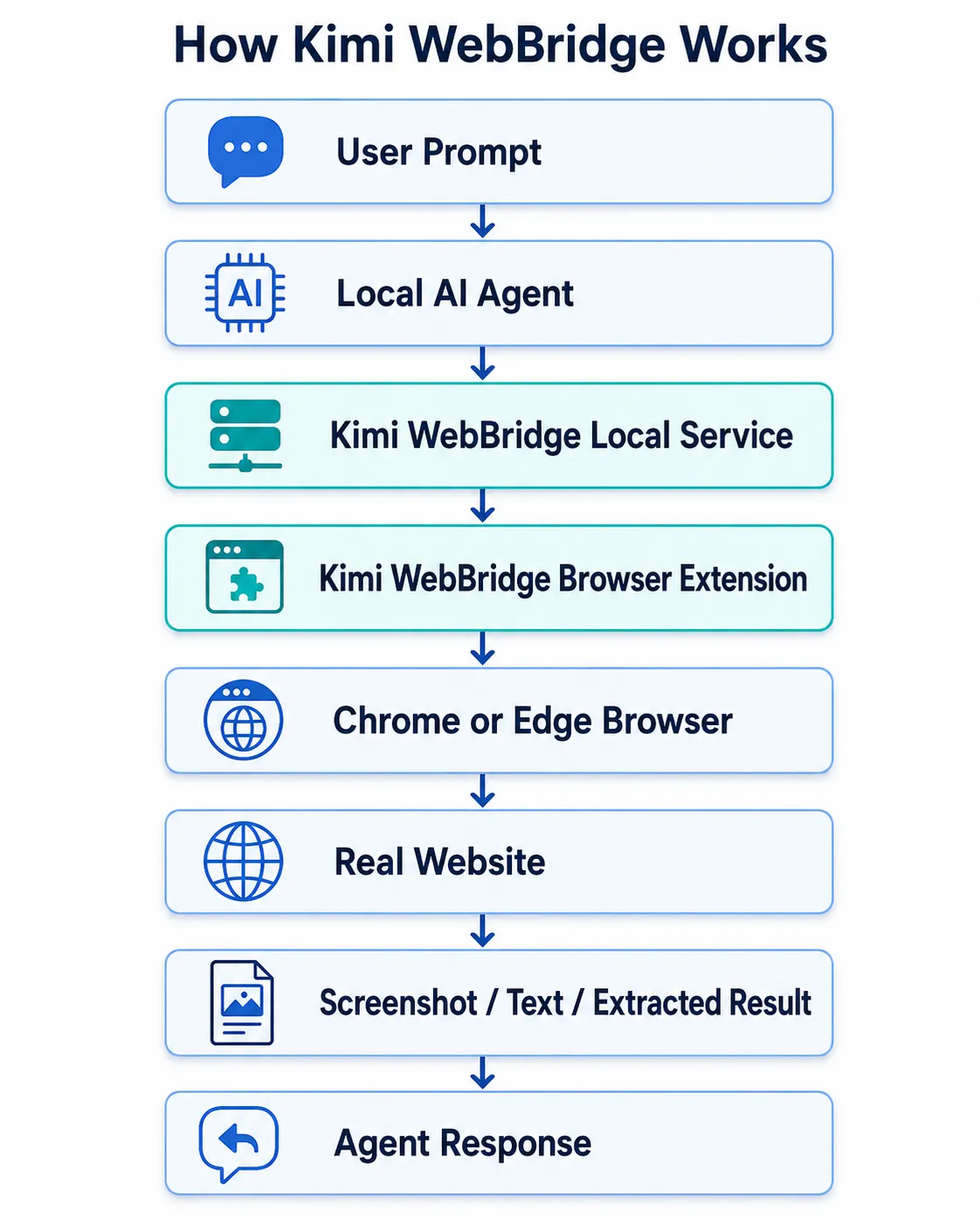 How Kimi WebBridge Works