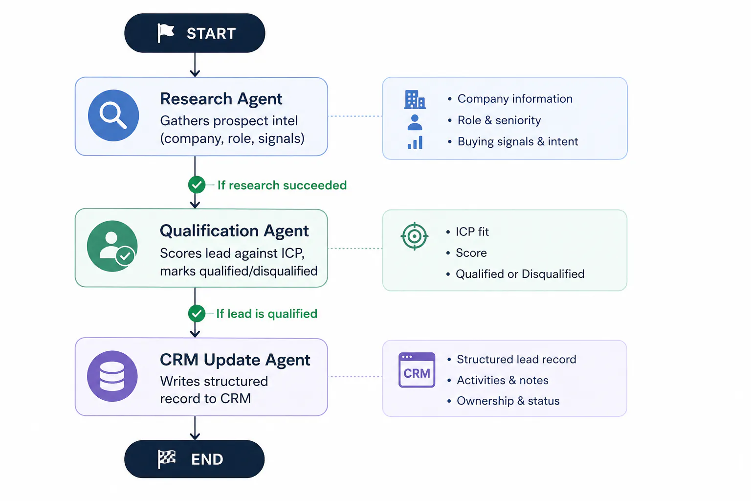 Architecting the Multi_Agent Sales System
