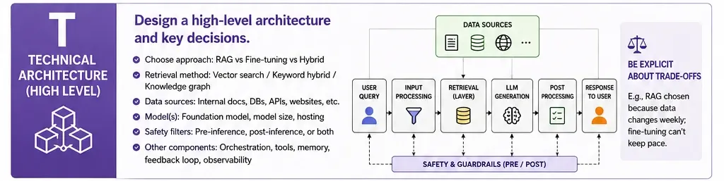 Technical Architecture (High level)