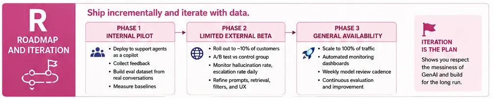 Roadmap and Iteration