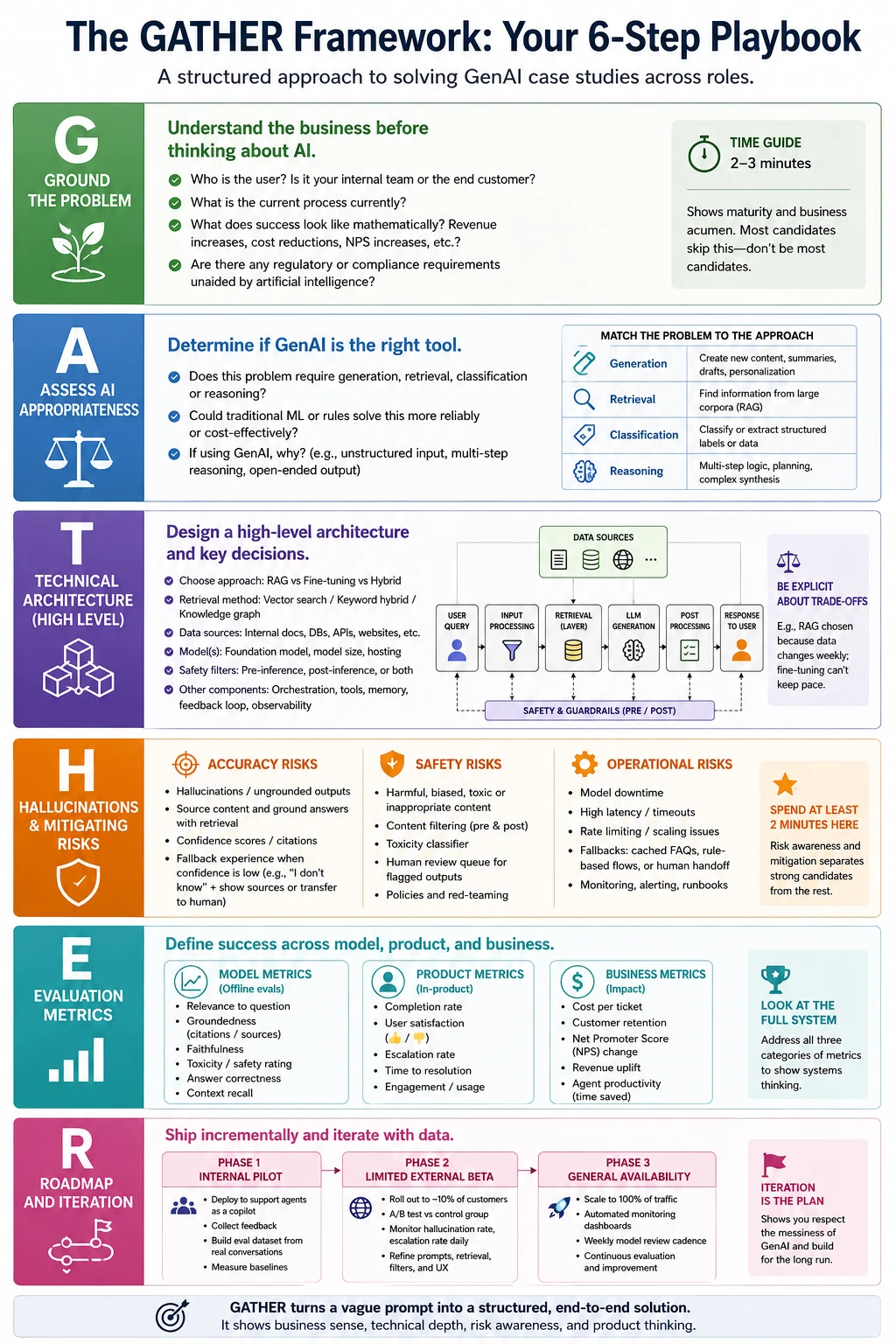 GATHER 6 step framework