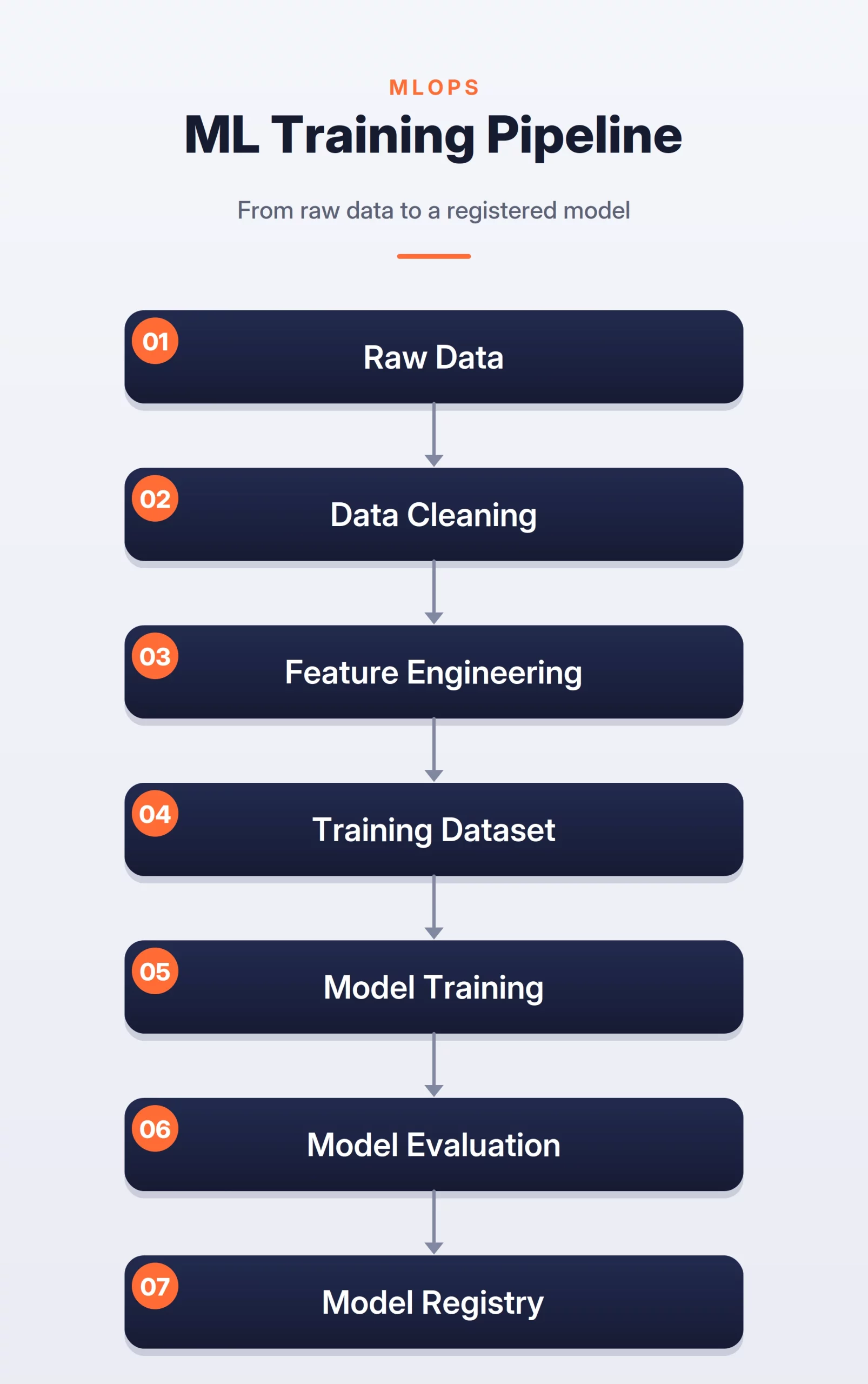 ML Training Pipeline