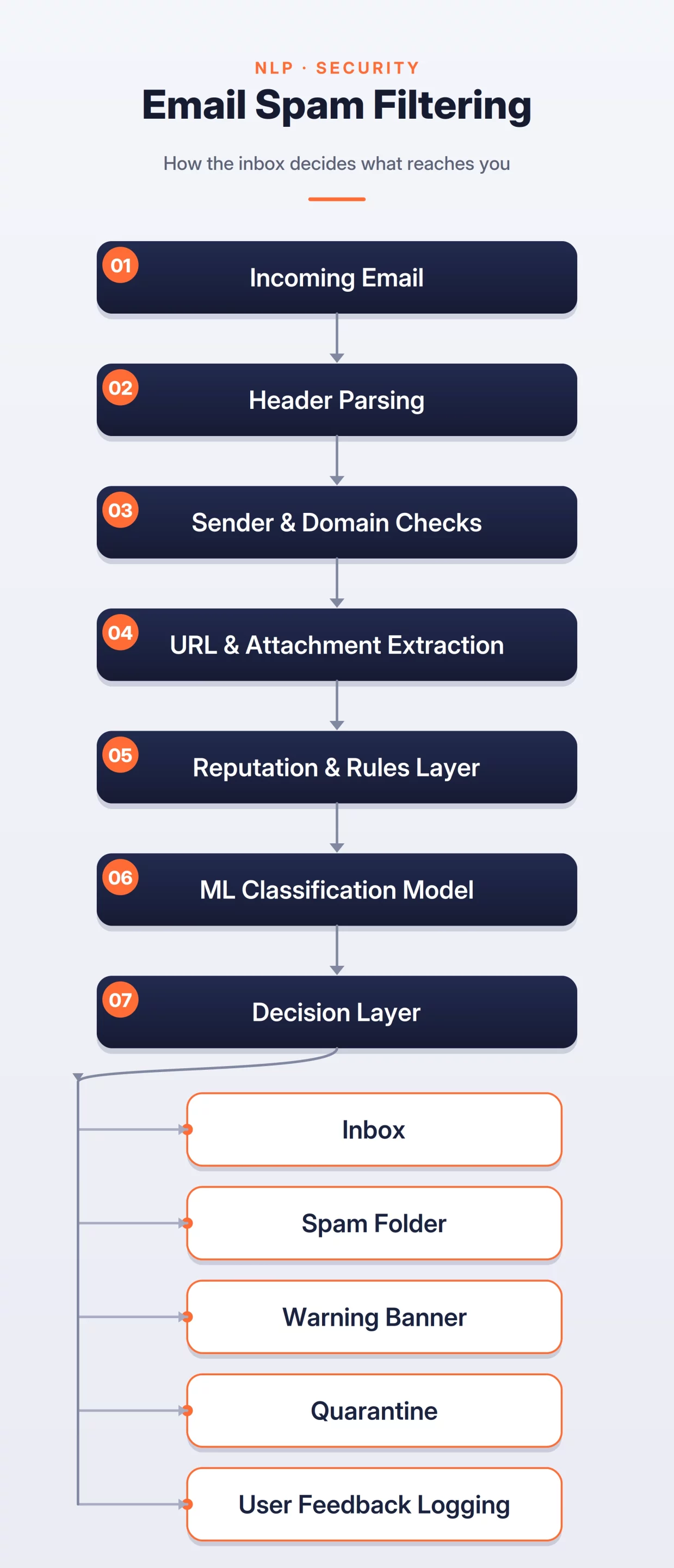 Email Spam Filtering