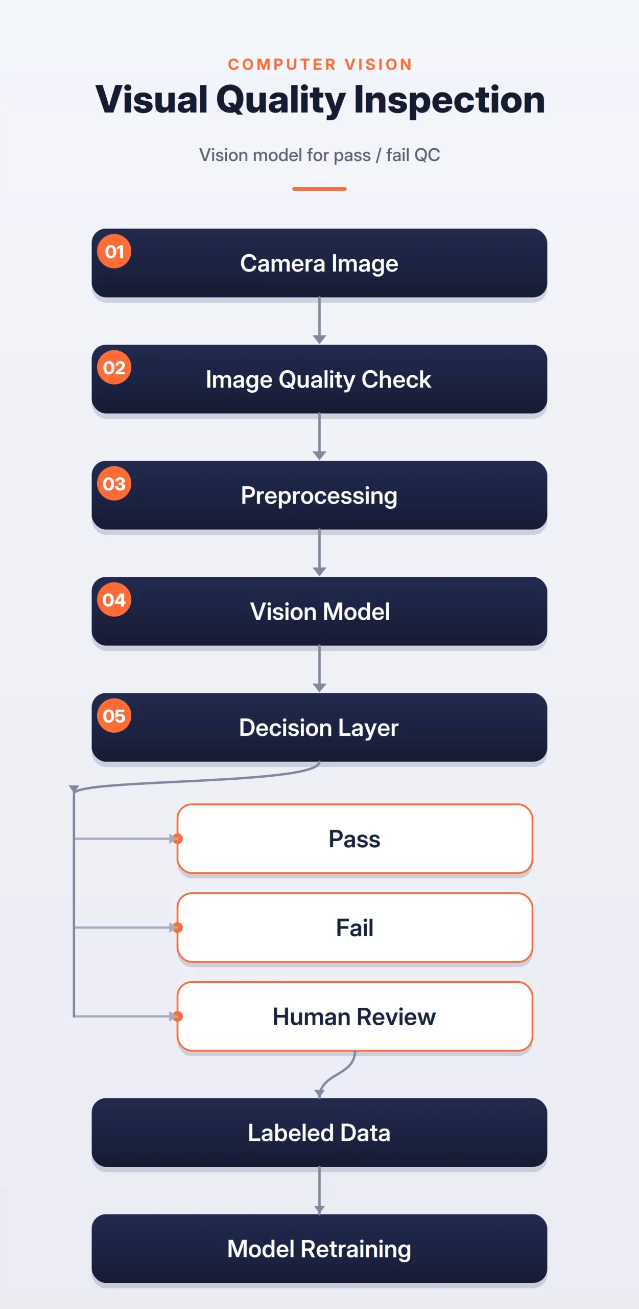Visual Quality Inspection
