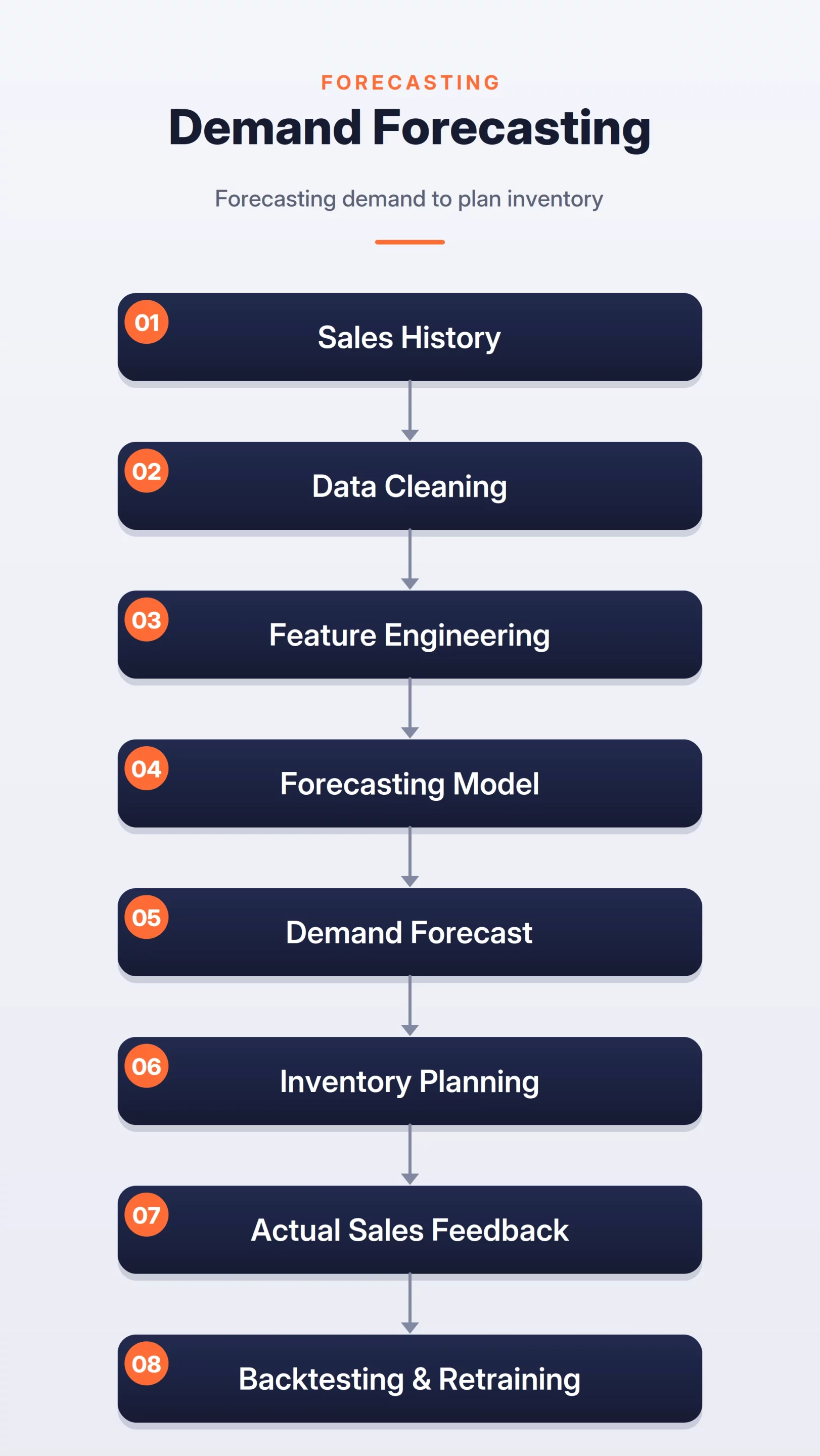 Demand Forecasting Flowchart