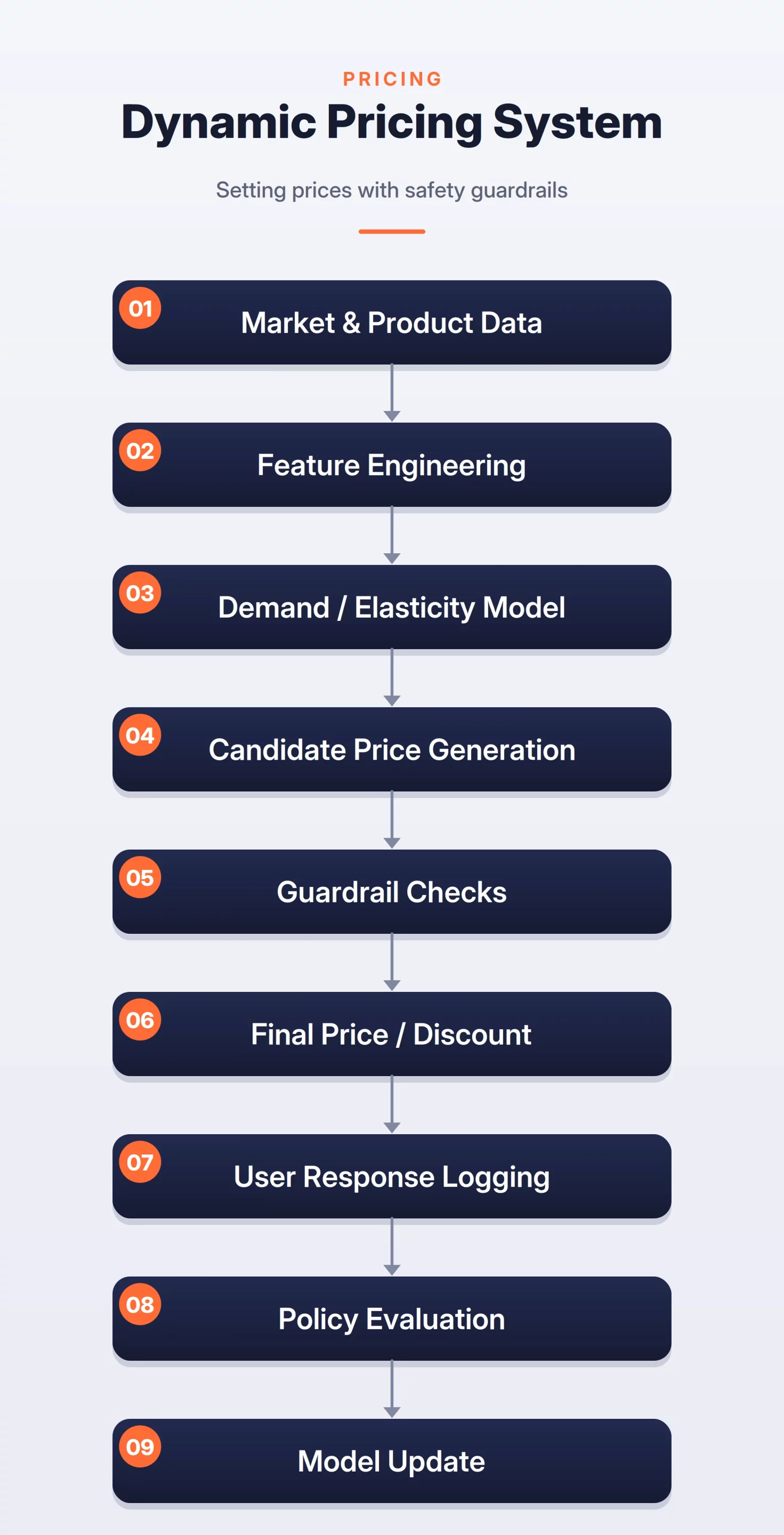 Dynamic Pricing System