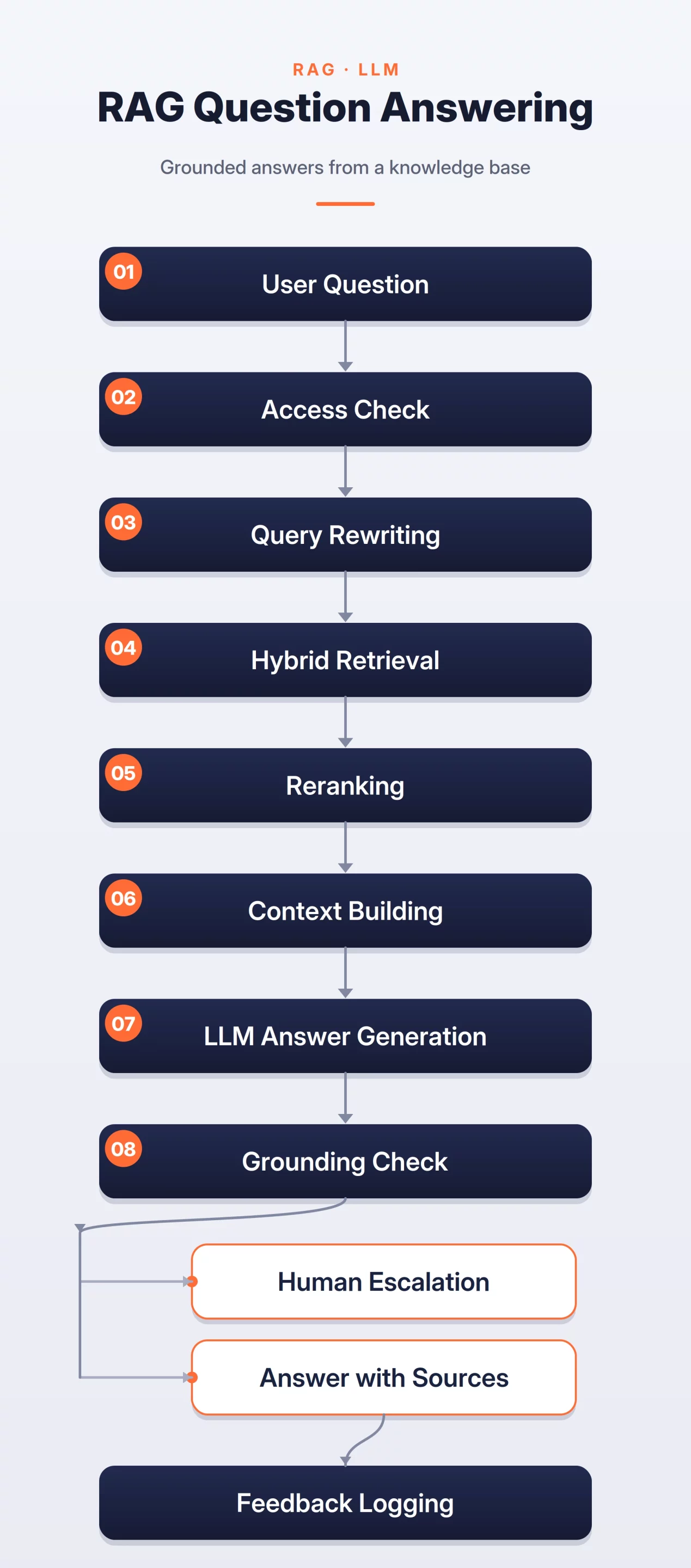 RAG Question Answering