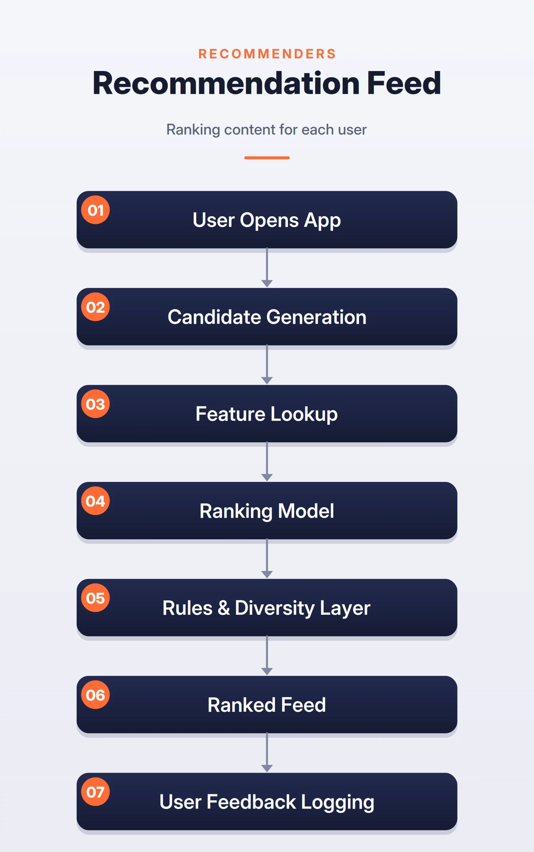 Recommendation Feed