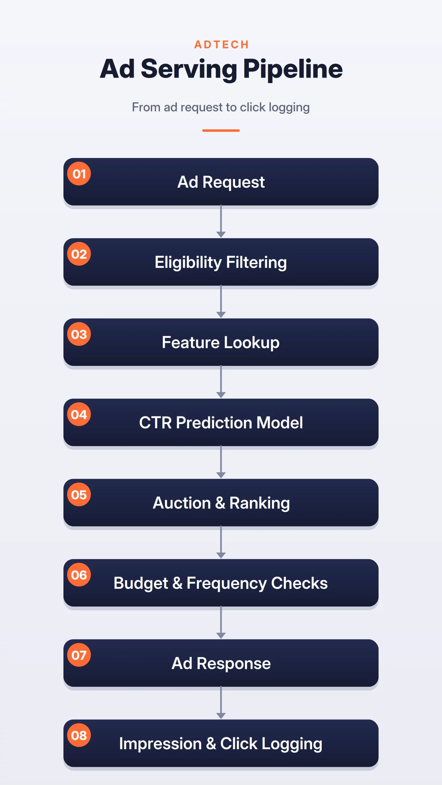Ad Serving Pipeline