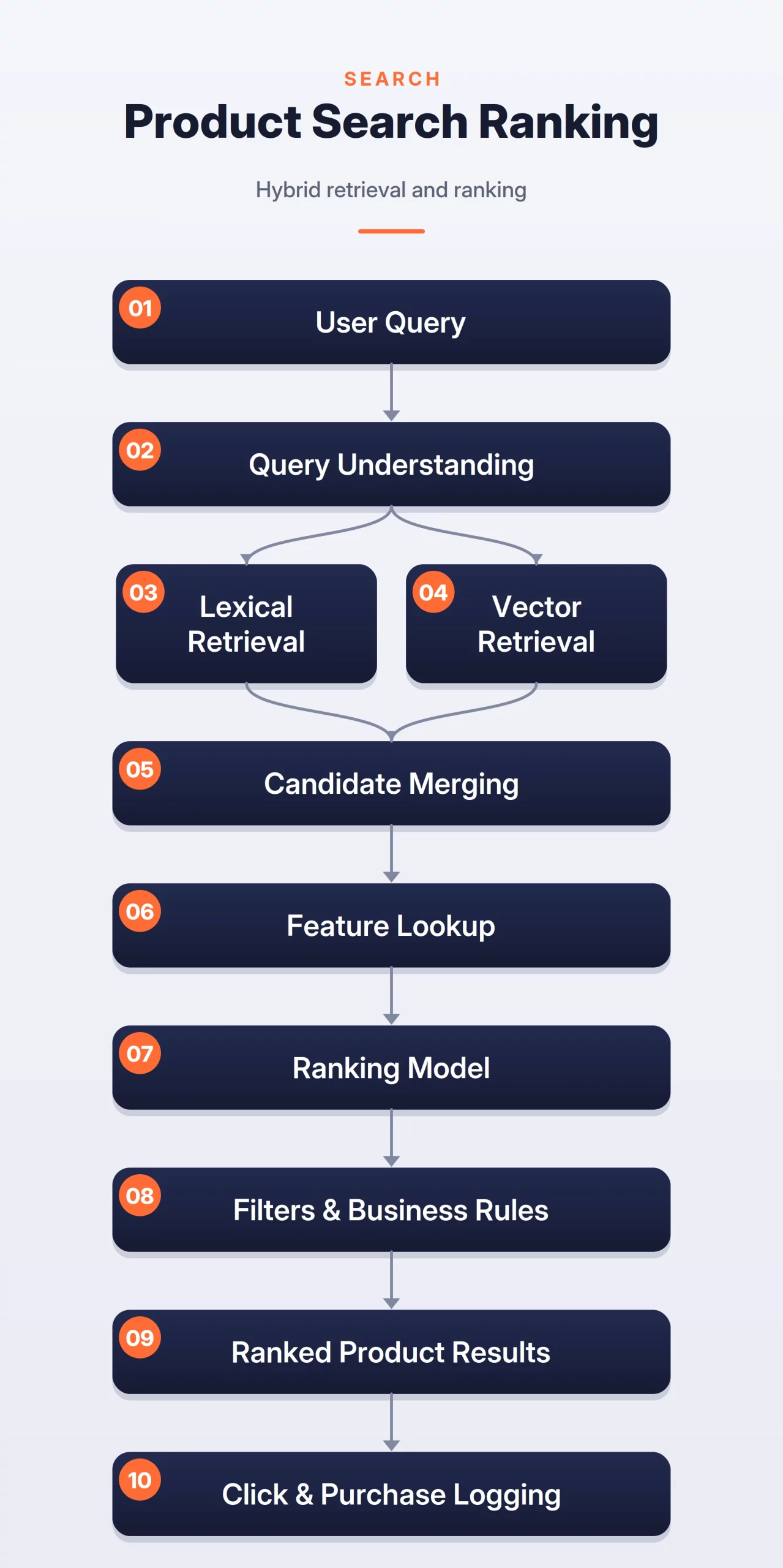 Product Search Ranking