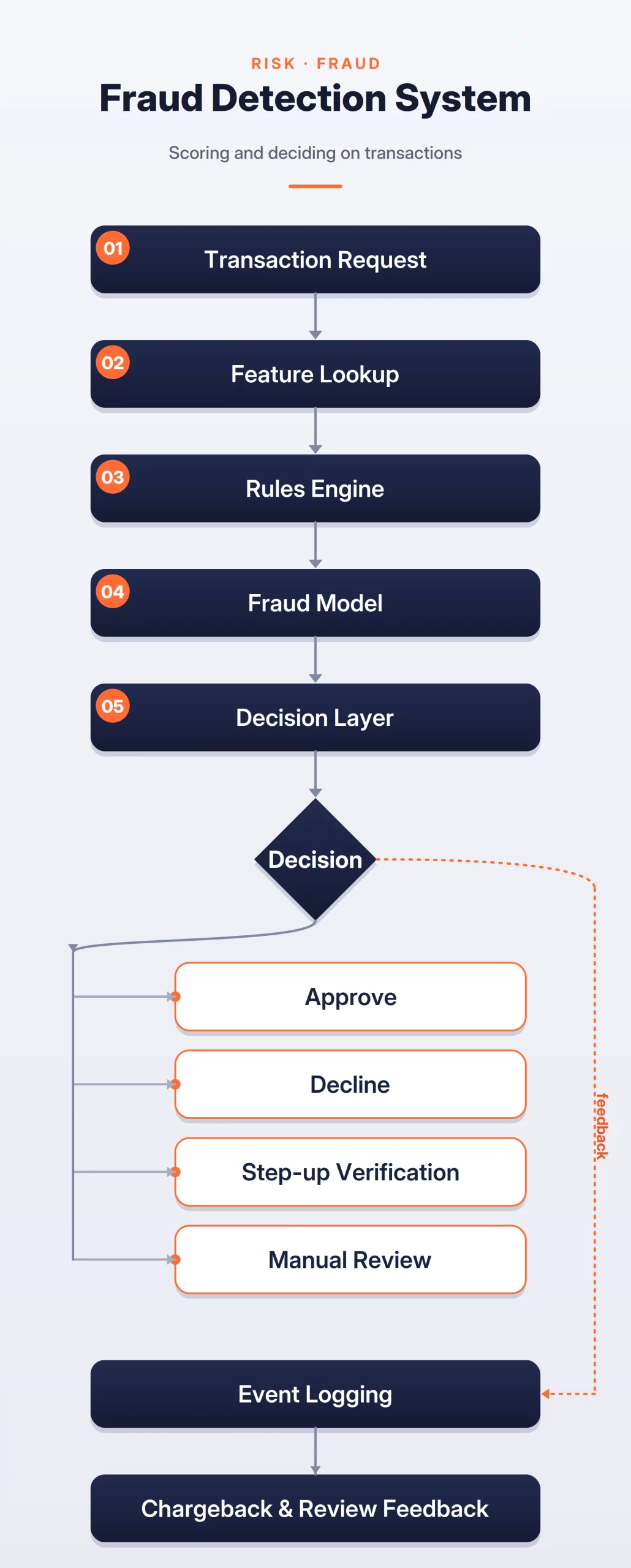 Fraud Detection System