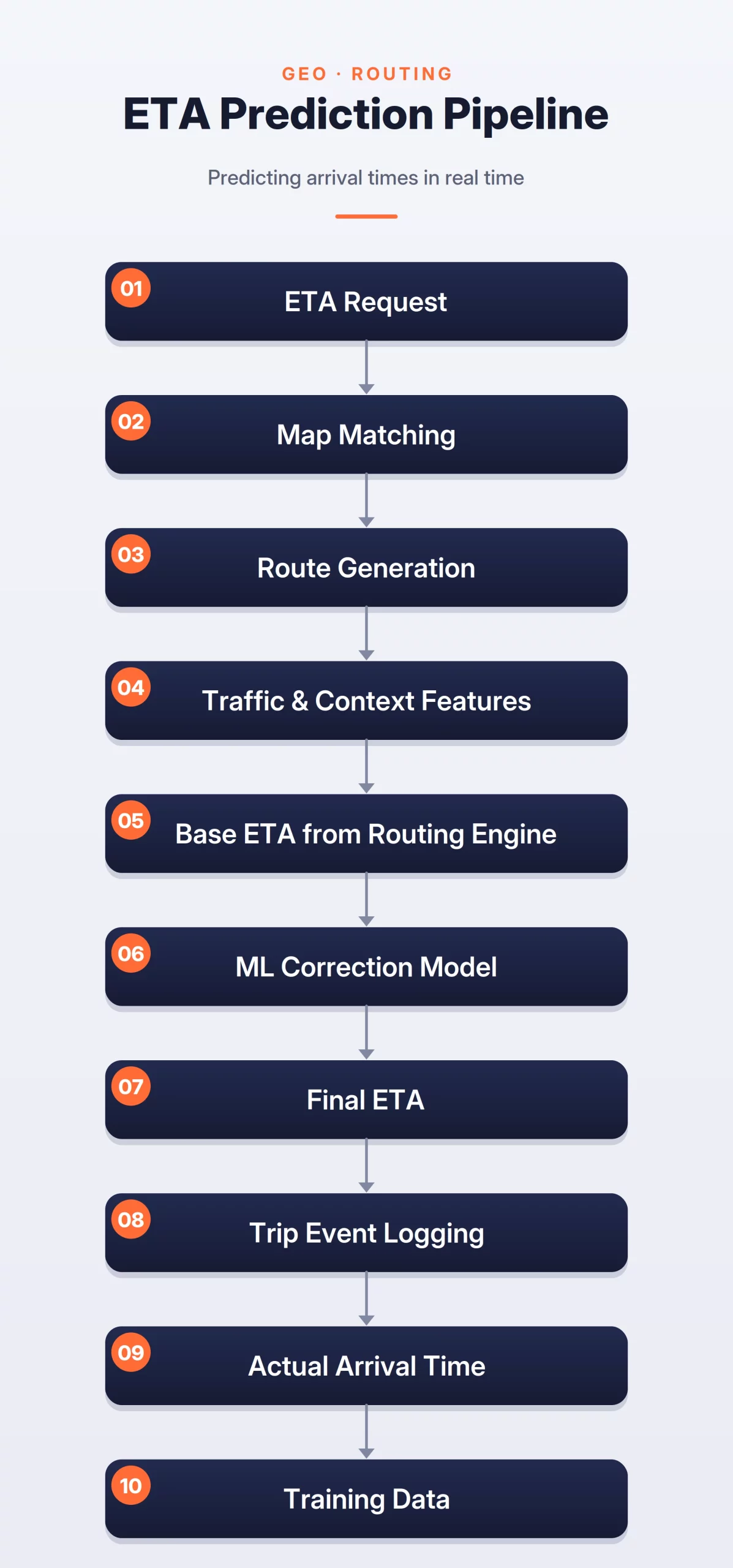 ETA Prediction Pipeline
