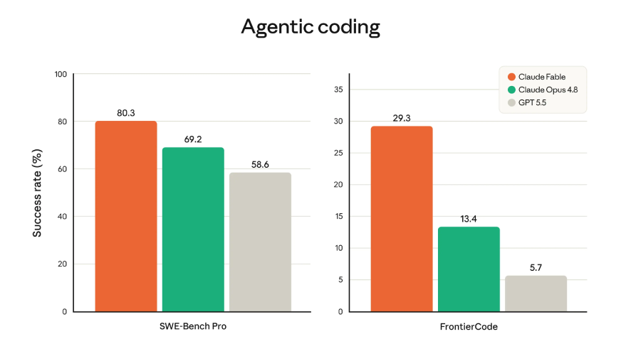 Agentic Coding Claude Fable 5