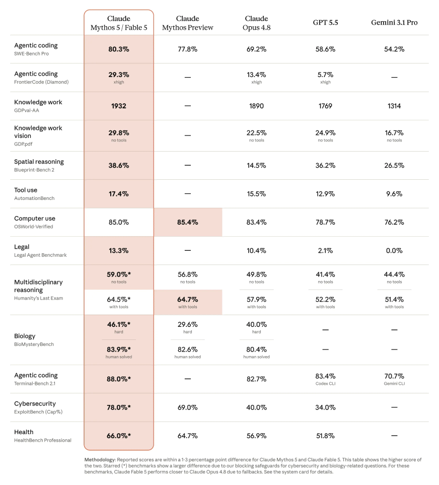 Claude Fable 5 Benchmarks