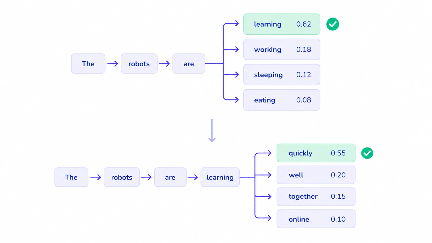Text prediction with Autoregressive models