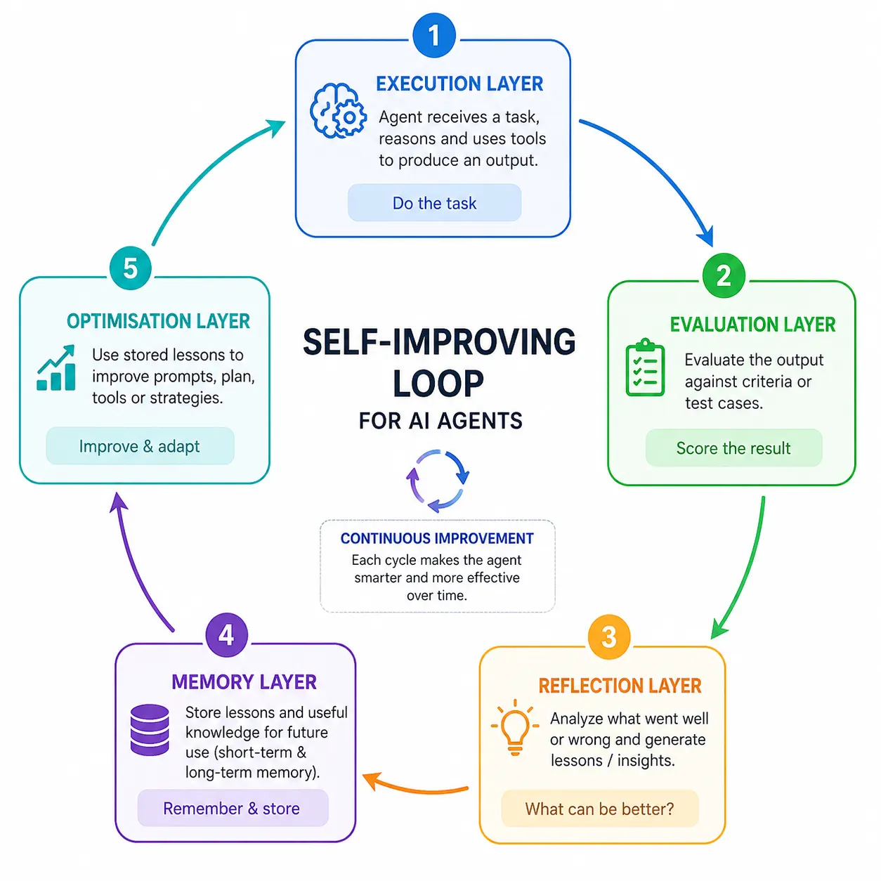 What is the Self-Improving Loop in AI Agents?