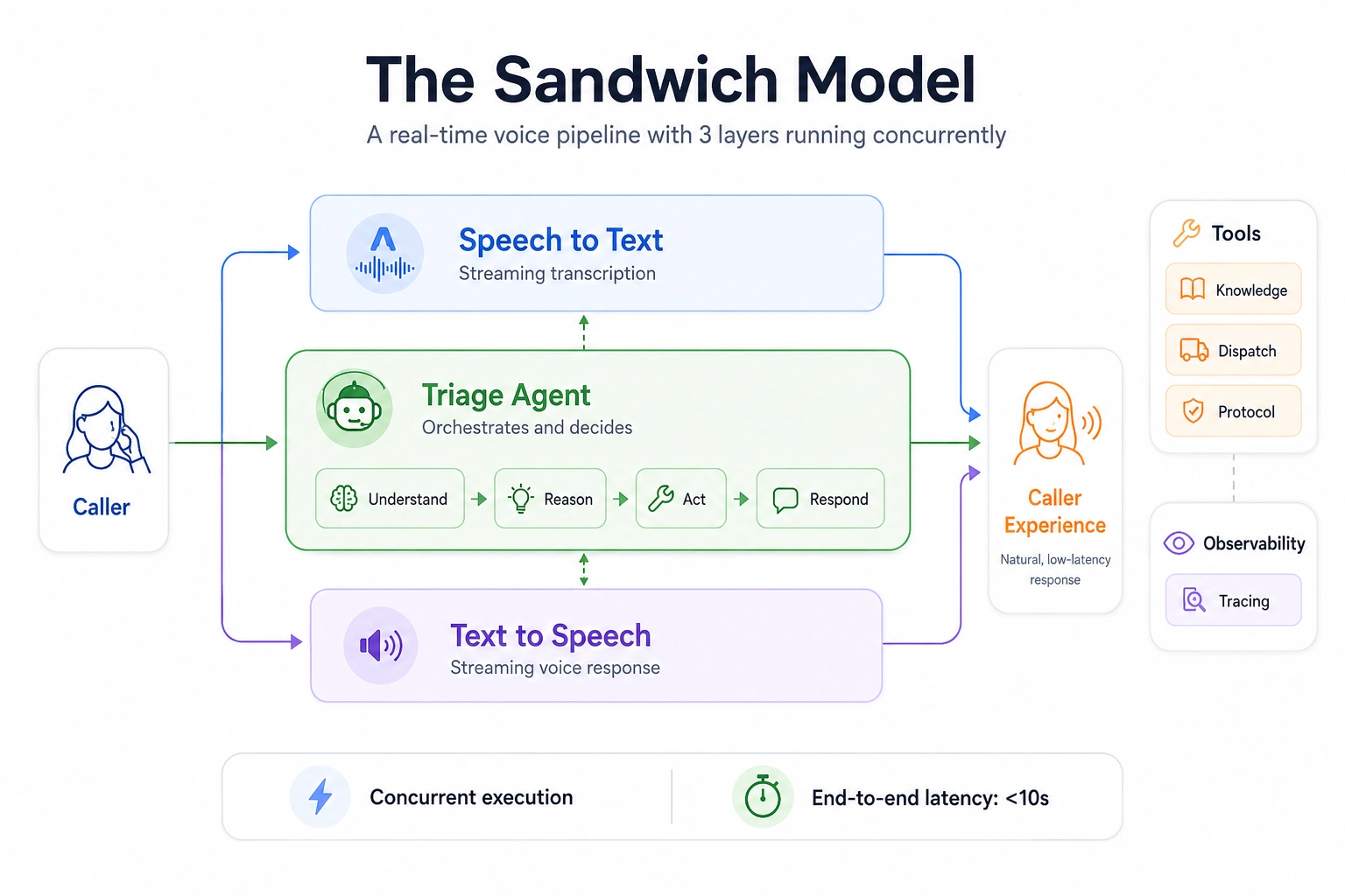 The Sandwich Model