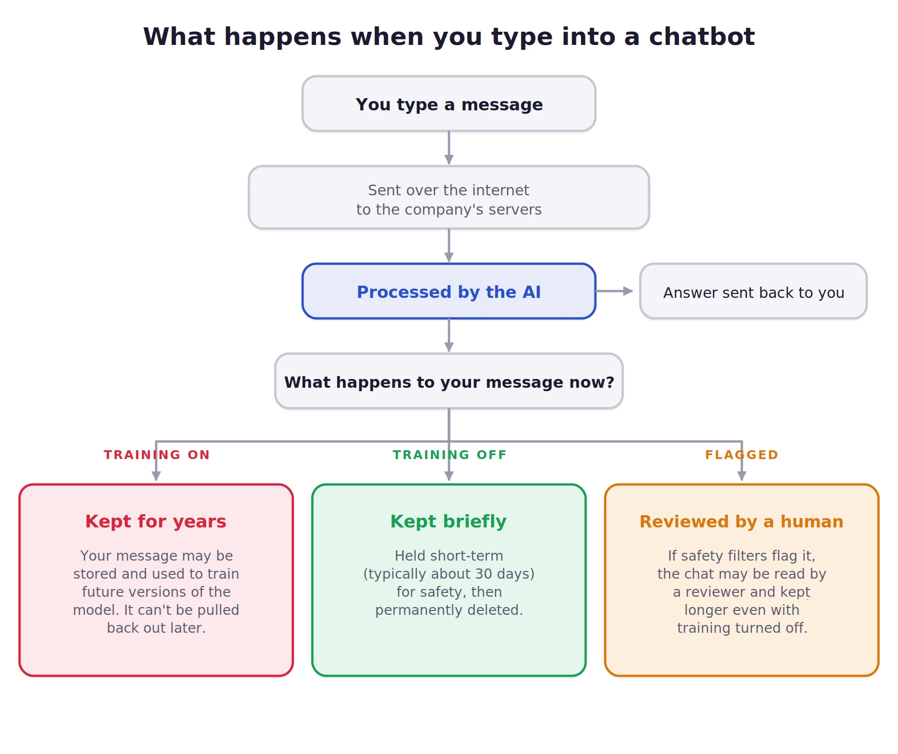 What happens when you type in to a chatbot