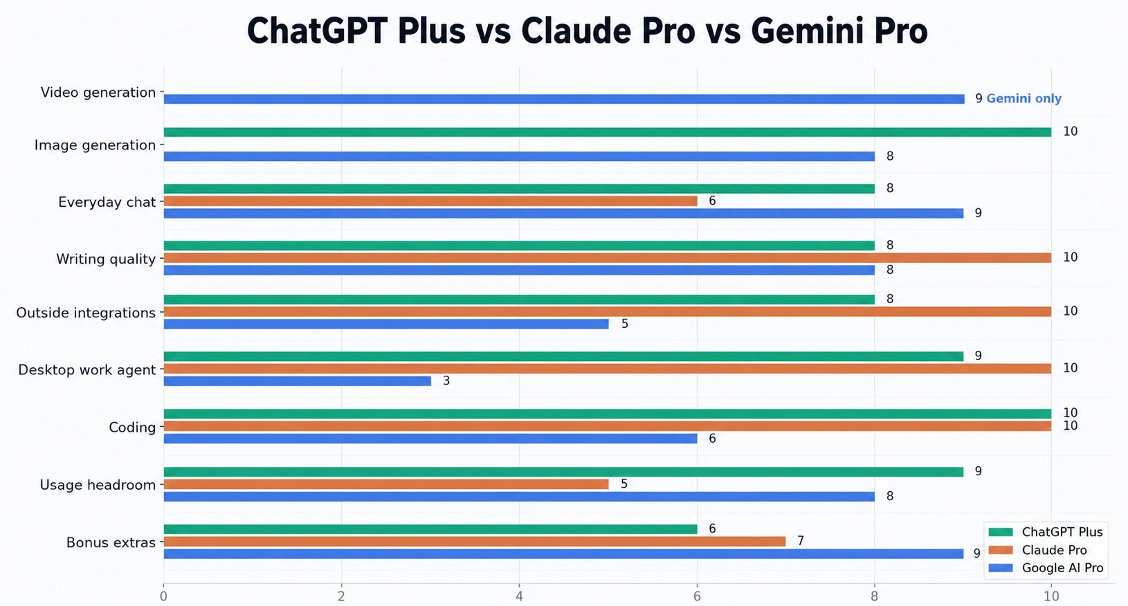 ChatGPT Plus vs Claude Pro vs Gemini Pro