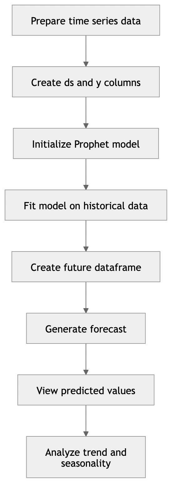 Prophet Workflow Diagram