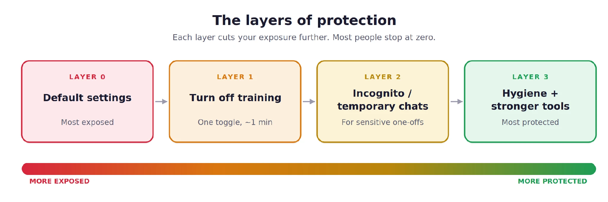 The layers of protection