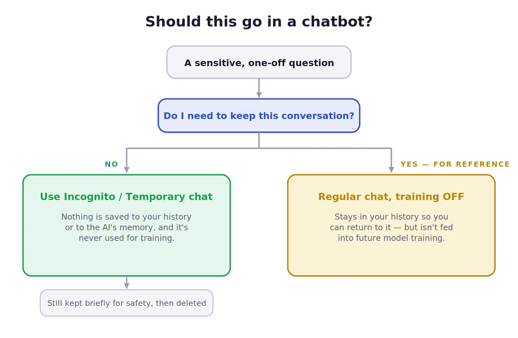 Should this go in a chatbot