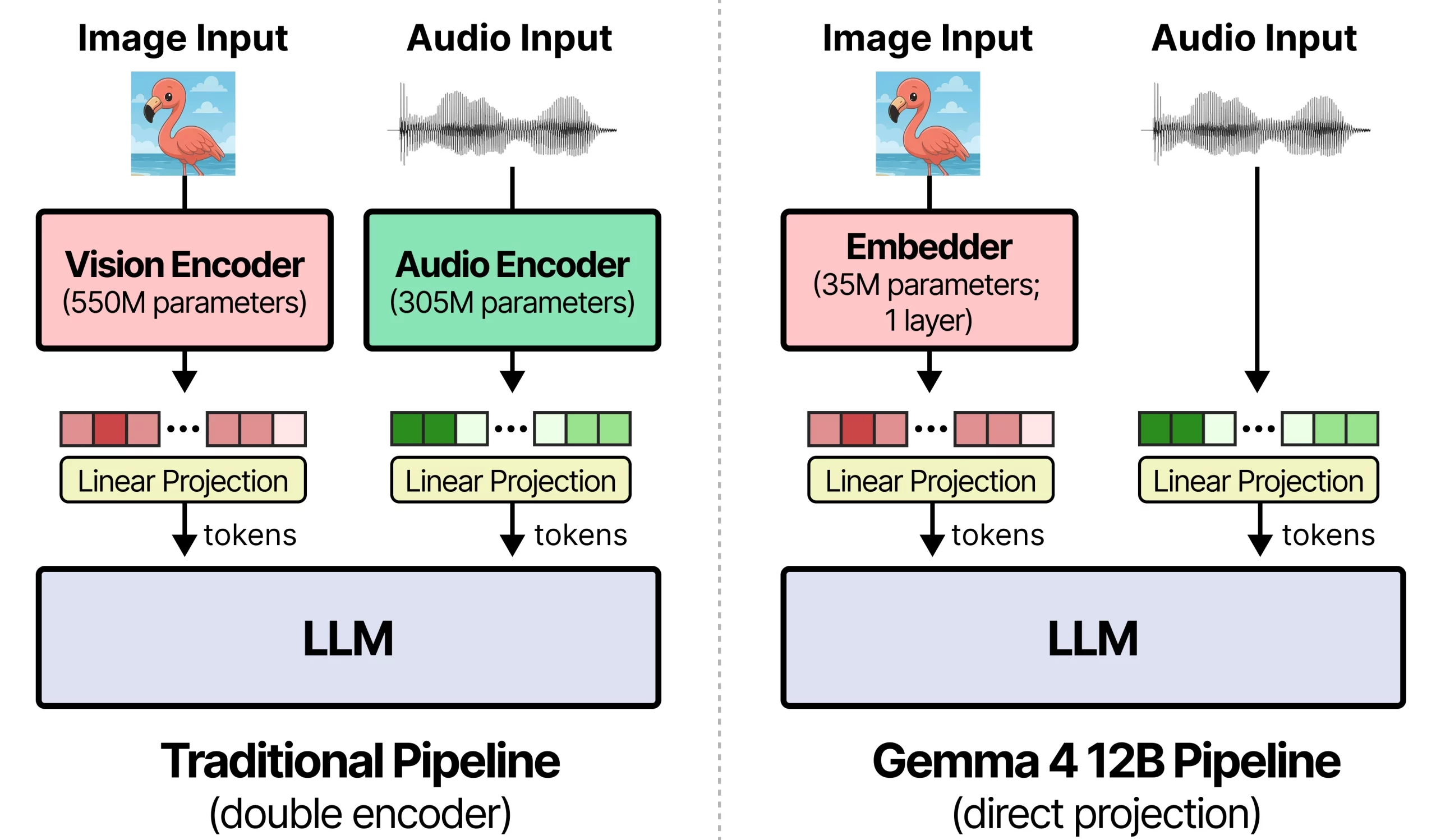 Gemma 4 12B Architecture