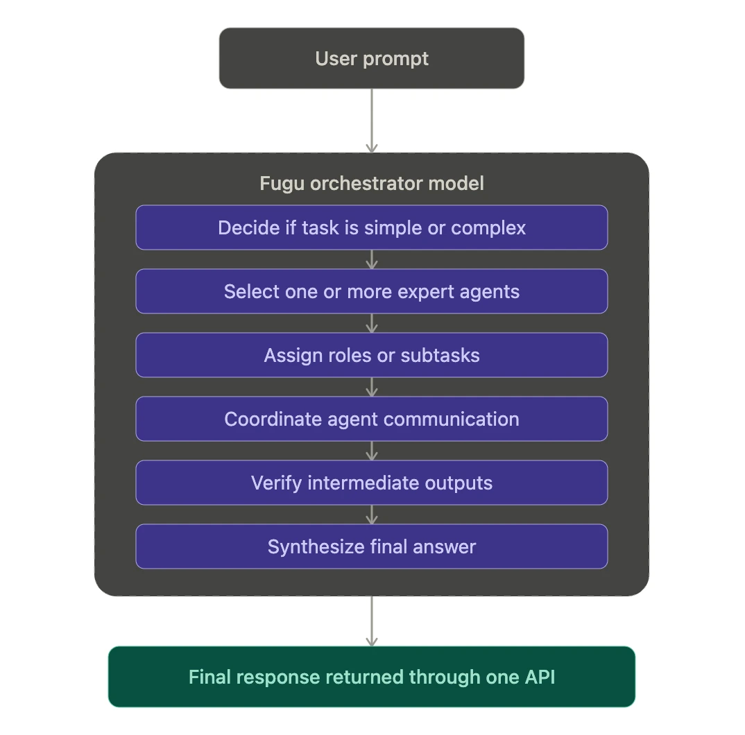 Internal orchestrator model