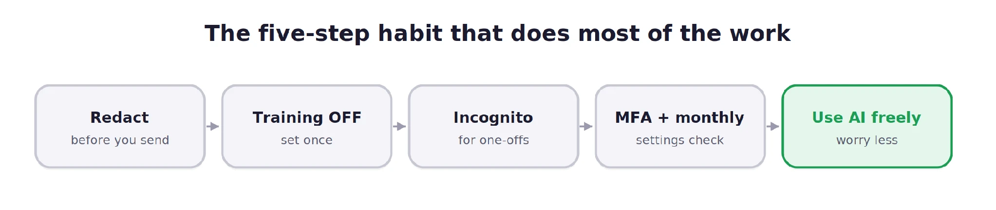 The five-step habit that does most of the work