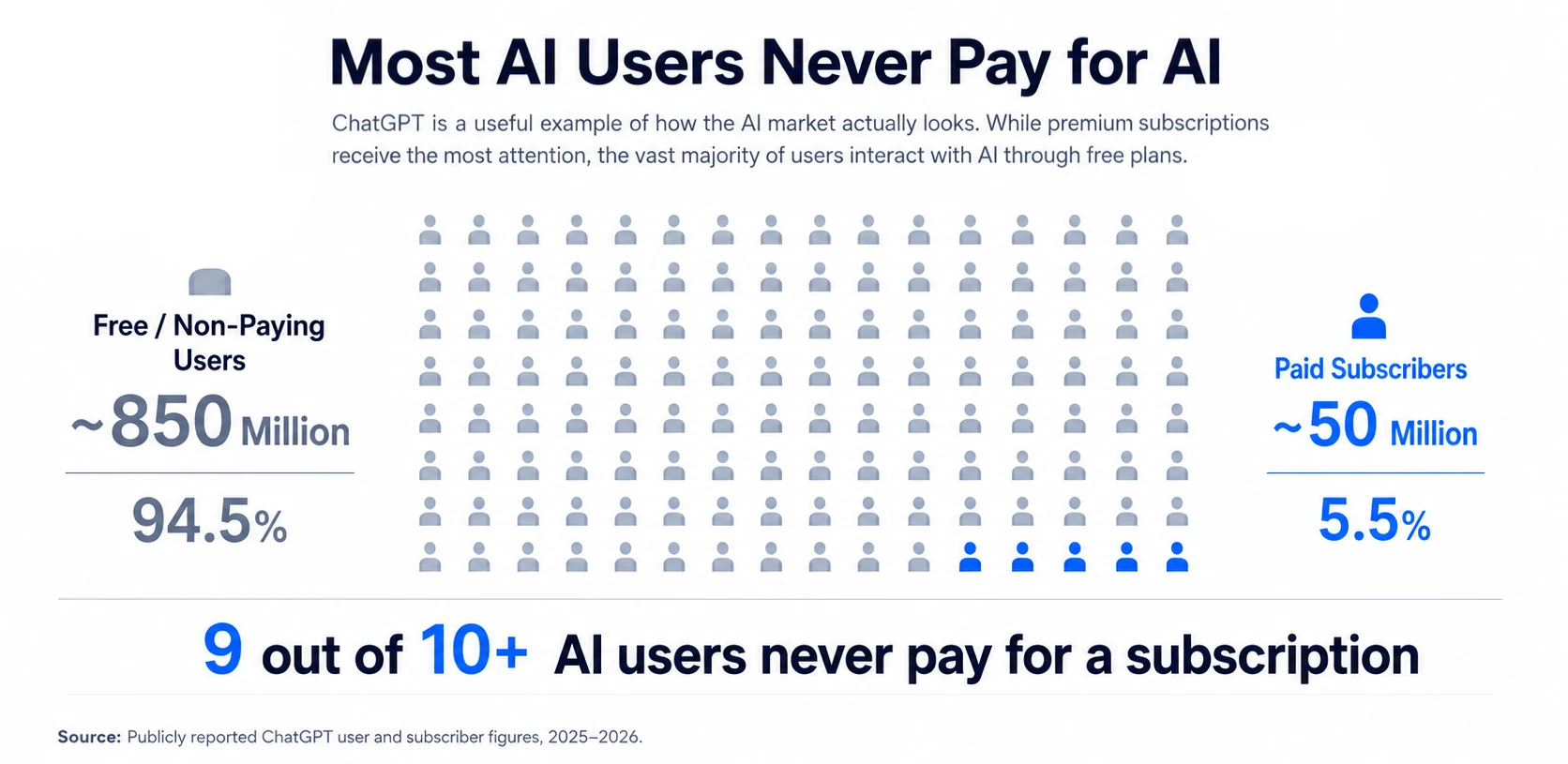 Most AI Users never Pay for AI